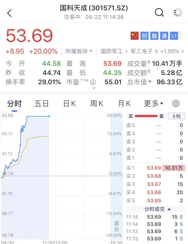 冠盈配资 大面积涨停！这一概念爆发！