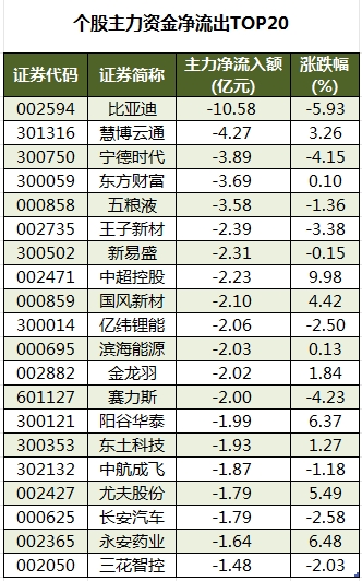 1748250985821907.png 个股主力资金净流出TOP20.png