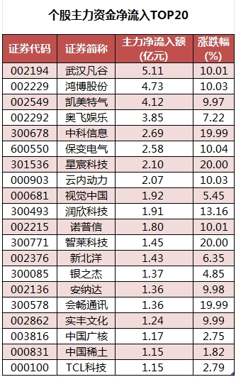 1748250978565774.png 个股主力资金净流入TOP20.png
