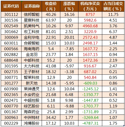 1748250993447110.png 龙虎榜机构净买入的个股.png